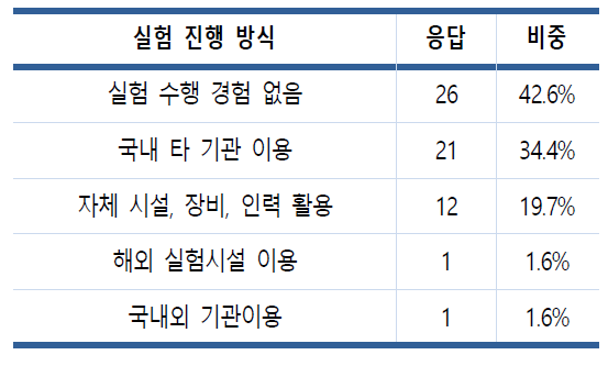 실험시설 이용전 실험 진행방식