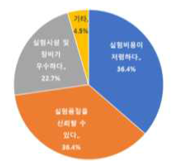 국내 타 기관 실험시설 이용 이유