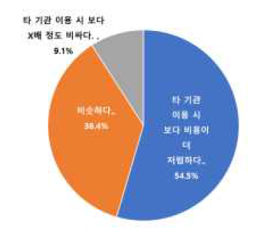 국내 타 기관 이용 시 실험비용 차이 현황