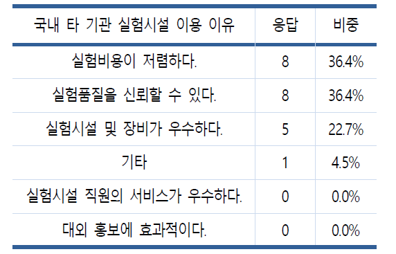 국내 타 기관 실험시설 이용 이유