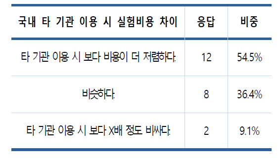 국내 타 기관 이용 시 실험비용 차이