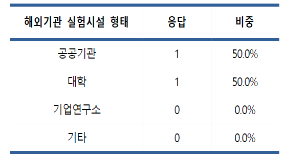 해외기관 실험시설 이용시 시설형태