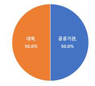 해외기관 실험시설 이용시 시설형태