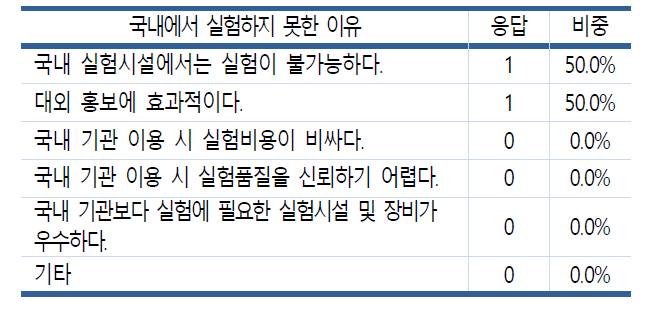 개발제품을 국내에서 실험하지 못하는 이유