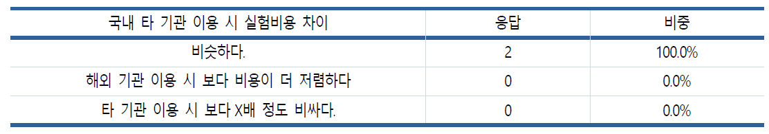 해외기관에서 실험시 실험비용 차이 현황