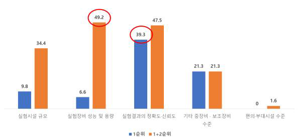 2021년 대형실험시설의 시설 이용 중요 현황 그래프