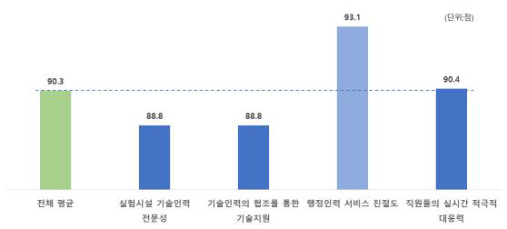 2021년 대형실험시설실험시설 직원 업무처리 만족도 그래프