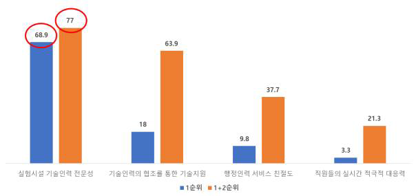 시설 이용관련 실험시설 직원 만족도