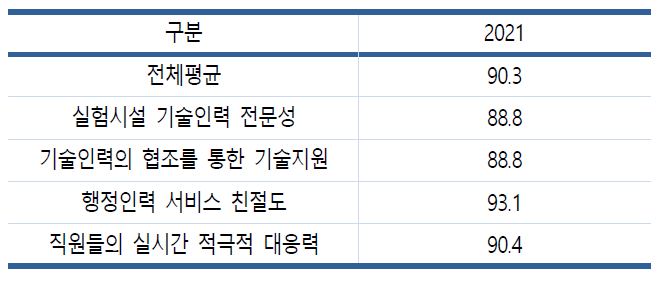 2021년 대형실험시설 직원 업무처리 만족도 추이(단위: 점/100점 기준)