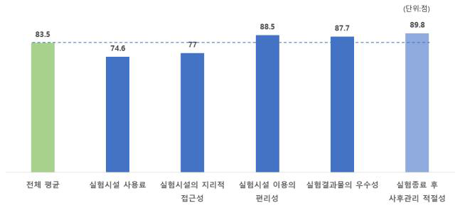 2021년 실험진행 및 결과관리에 대한 만족도 그래프