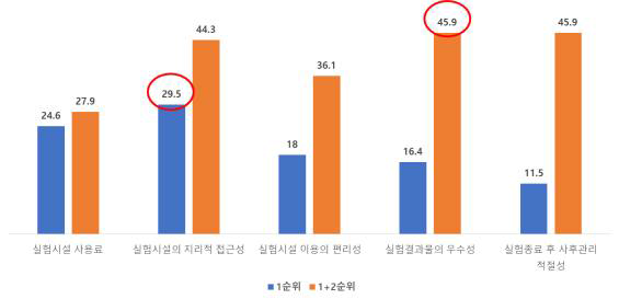 대형실험시설 이용시 검토사항