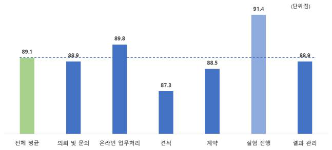 실험시설 진행시 실험진행 및 결과 관리 만족도 그래프