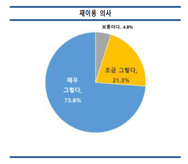 지원사업 재이용 의사 결과 그래프