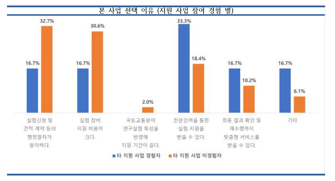 타 지원사업을 지원한 사유 조사 결과 그래프(지원사업 참여 경험 별)