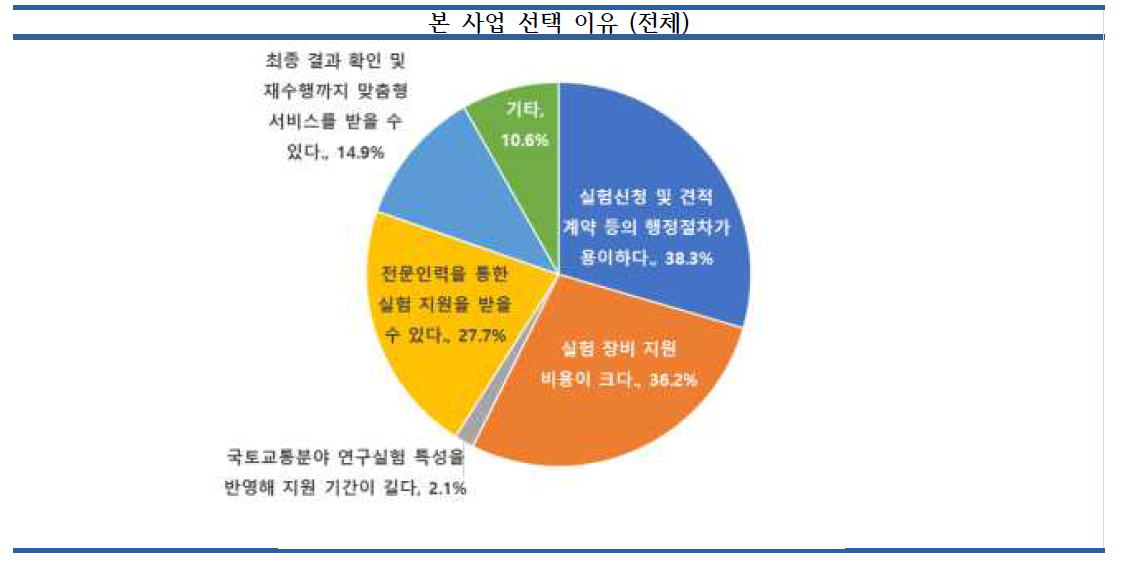 중소기업 지원사업을 지원한 사유 조사 결과 그래프