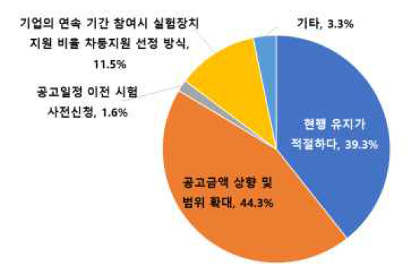 중소기업 과제 공고 및 선정평가 개선방향 조사 결과 그래프