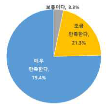 중소기업 지원 사업 참여만족도 조사 결과 그래프