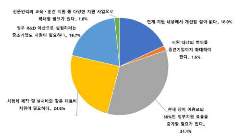 중소기업 지원과제 개선사항 조사 결과 그래프