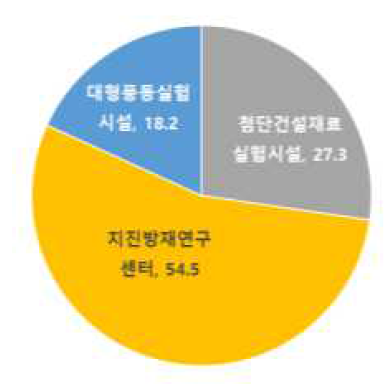 시험컨설팅 이용 시설 현황 조사 그래프