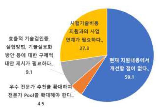 시험컨설팅 개선사항 결과 그래프