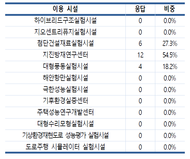 시험컨설팅 이용 시설 현황