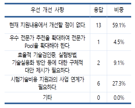 시험컨설팅 개선사항