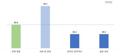 시험 컨설팅 지원 서비스 만족도 결과 그래프