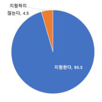 시험컨설팅 재의향 결과 그래프