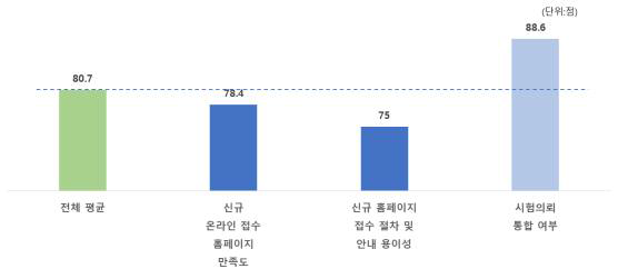 신규 온라인 접수 홈페이지 만족도 결과 그래프