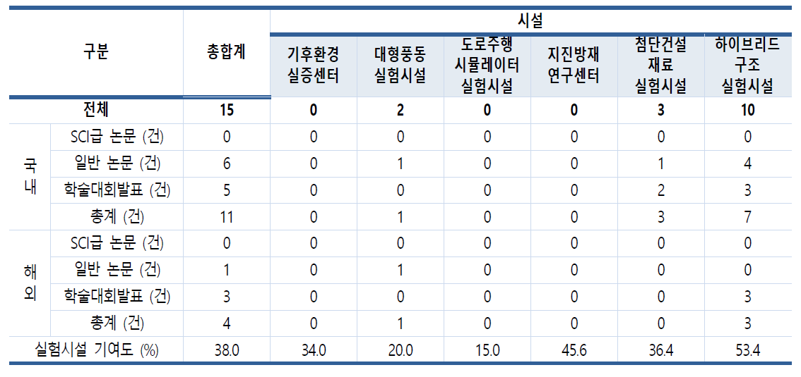 중소기업 지원 사업을 통해 창출된 학술적 성과 결과