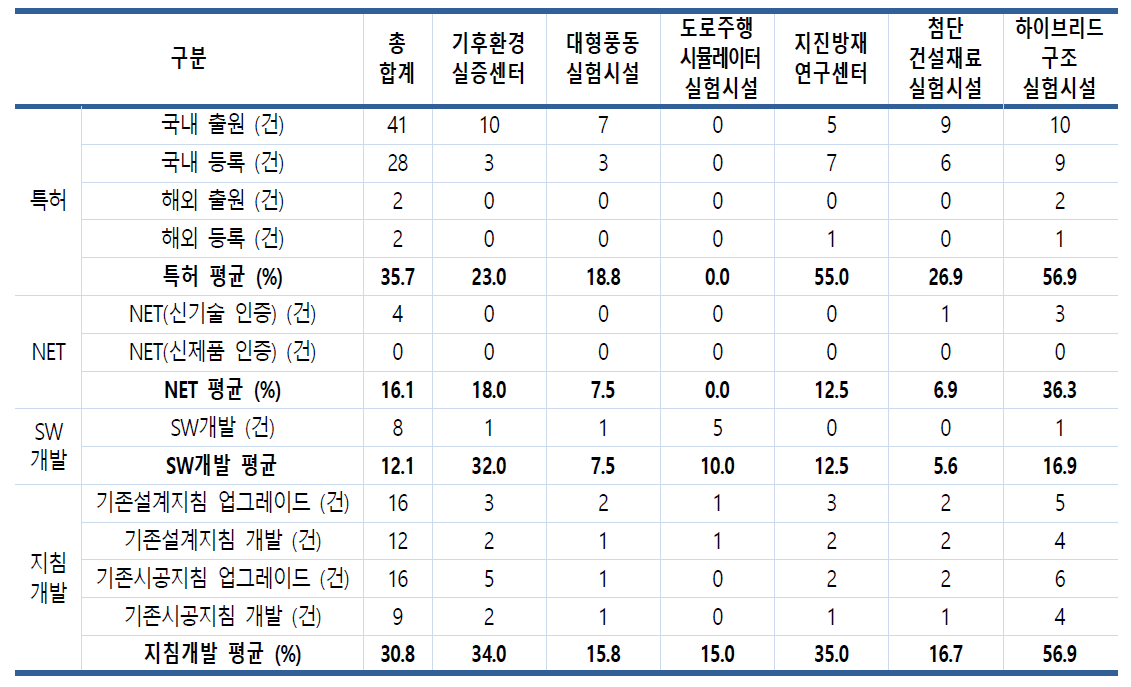 중소기업 지원 사업을 통한 기술적 성과별 실험실 기여도 조사 결과