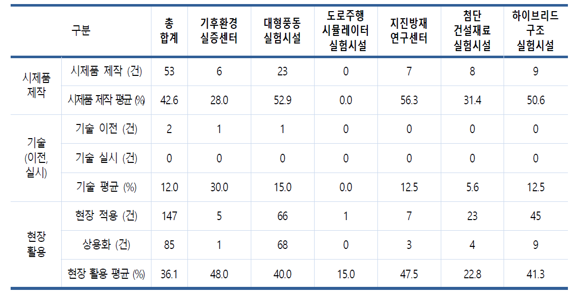 중소기업 지원 사업을 통한 경제적 성과별 실험실 기여도 조사 결과