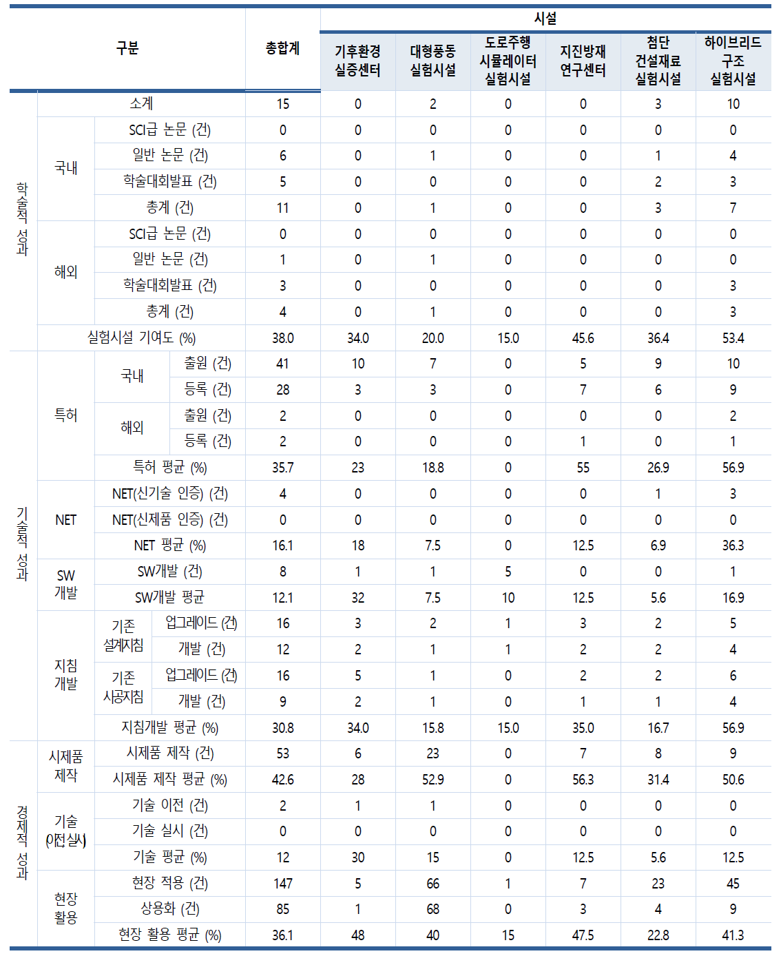 중소기업 지원 사업을 통한 실험시설 활용성과 조사 결과