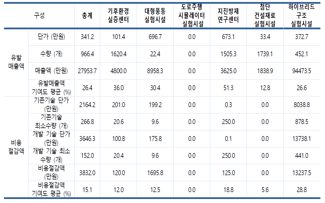 실험시설을 활용시 비용절감 등의 성과 조사 결과