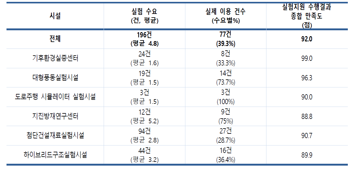 실험 수요 건수 및 실험 지원 수행결과