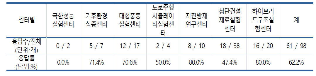 2021년 대형실험시설 공동활용 의뢰기업 조사