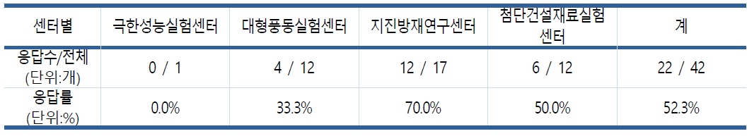 대형실험시설 시험 컨설팅 참여기업 조사