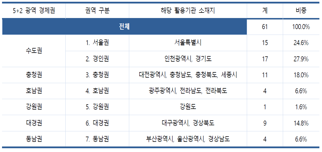 실험시설 의뢰 기업 소재지 조사