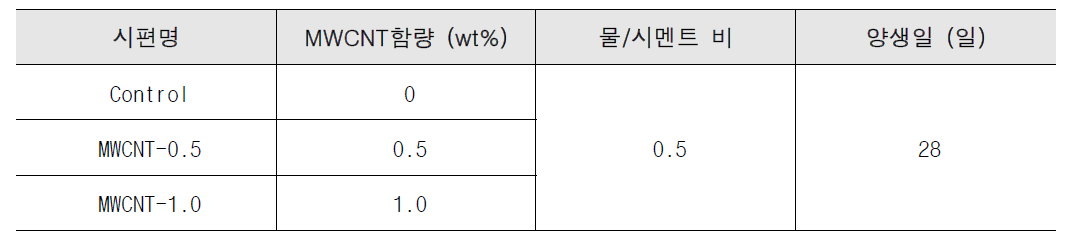 부착강도 성능시험 매개변수