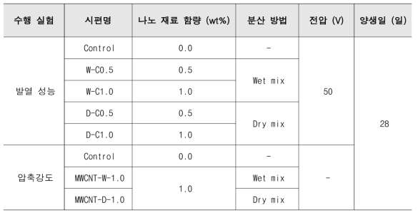 분산 방법 선정 실험 매개변수