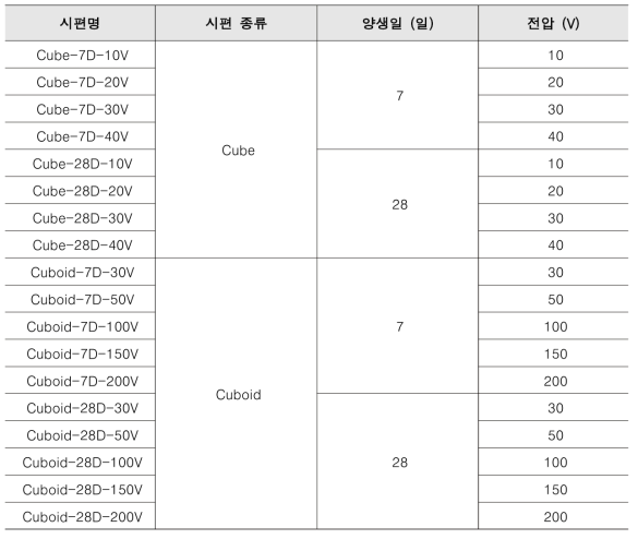 발열모듈 선정을 위한 발열 실험 매개변수