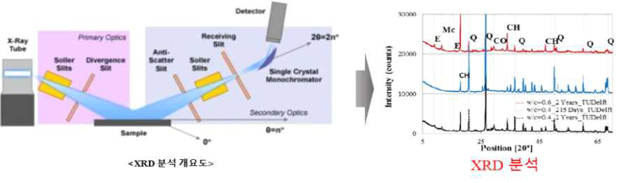 XRD 분석 방법