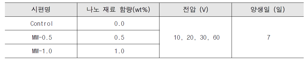 공급전압에 따른 발열 성능 실험 매개변수