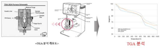TGA 분석 방법