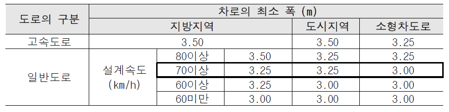 도로설계기준 中 (국토교통부, 2016)