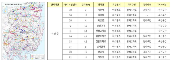 제안기술 가능구간 조사 (부산지방 국토관리청 : 결빙취약구간 현황 참고)