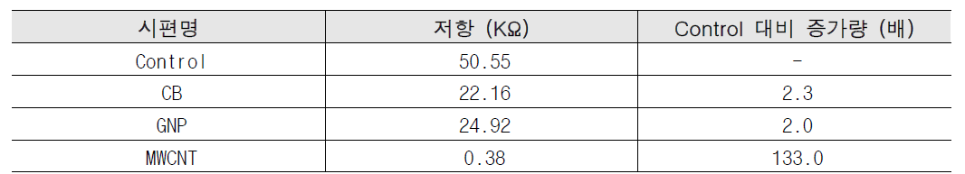 저항 실험 결과