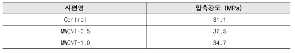 압축강도 시험 결과