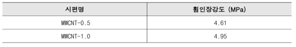 휨인장강도 시험 결과