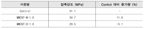 분산 방법 선정을 위한 압축강도 시험 결과